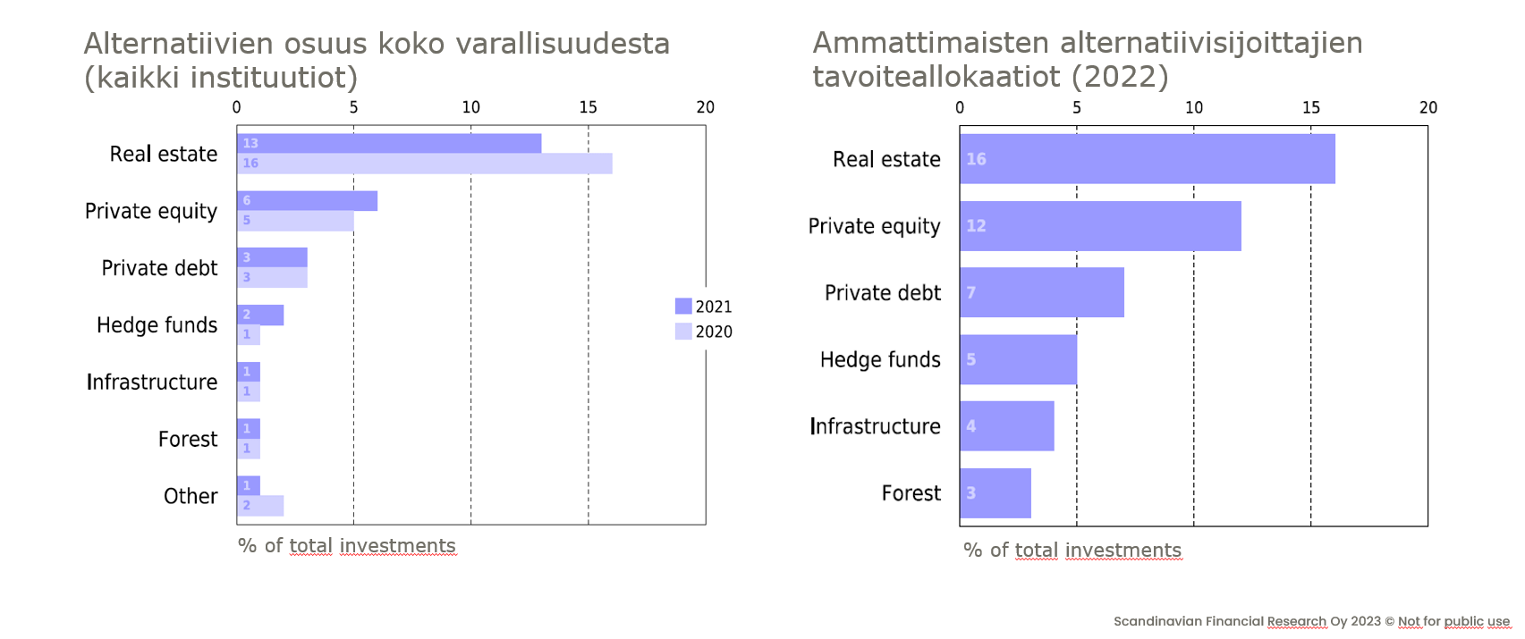 alternatiivisijoitusten osuus