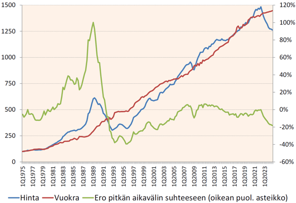  Asuntojen hintojen ja vuokrien kehitys. 