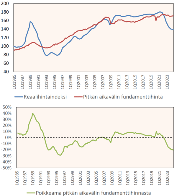 Asuntojen fundamenttihintamalli.