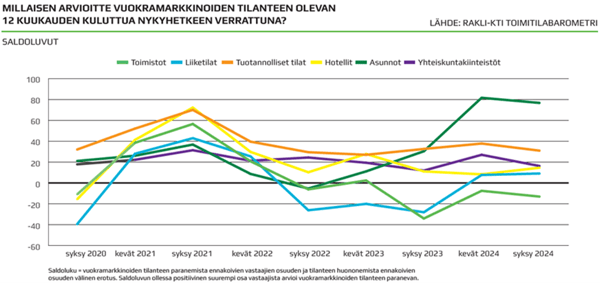 Vuokramarkkinoiden tilanne 12 kk kuluttua nykyhetkeen verrattuna.